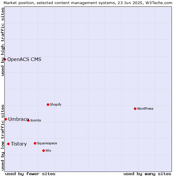 Market position of Tistory vs. Umbraco vs. OpenACS CMS
