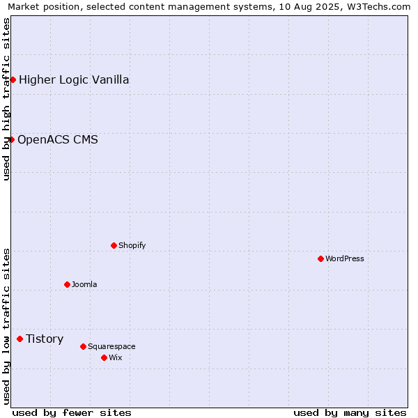 Market position of Tistory vs. Higher Logic Vanilla vs. OpenACS CMS