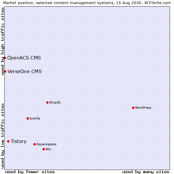 Market position of Tistory vs. VerseOne CMS vs. OpenACS CMS