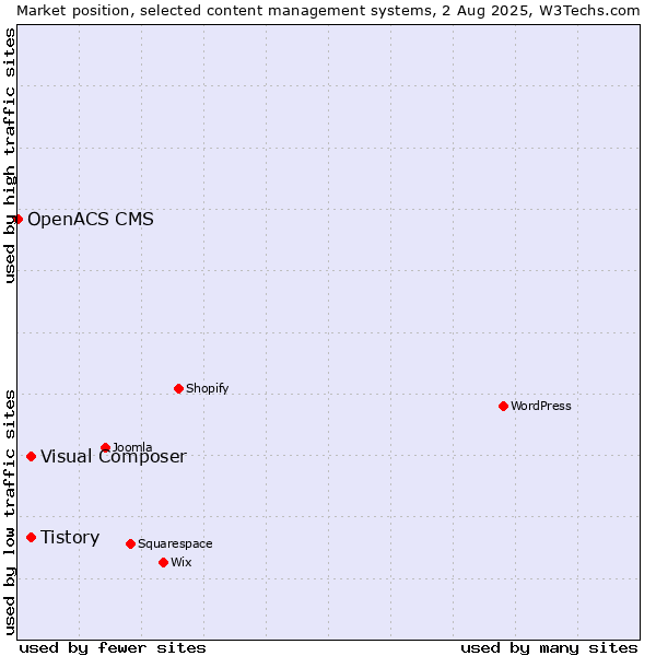 Market position of Tistory vs. Visual Composer vs. OpenACS CMS