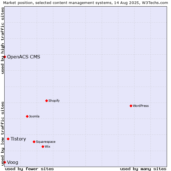 Market position of Tistory vs. Voog vs. OpenACS CMS