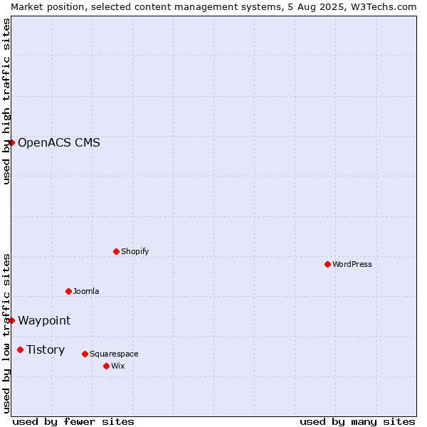 Market position of Tistory vs. Waypoint vs. OpenACS CMS