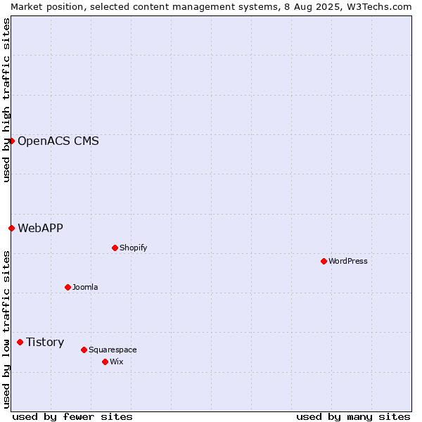 Market position of Tistory vs. OpenACS CMS vs. WebAPP