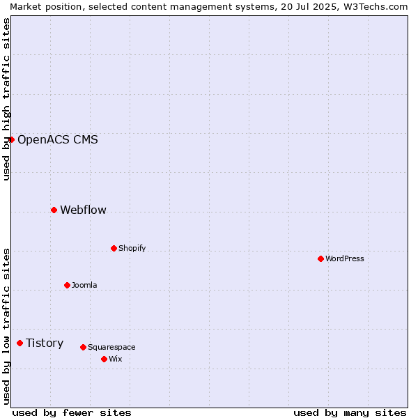 Market position of Webflow vs. Tistory vs. OpenACS CMS