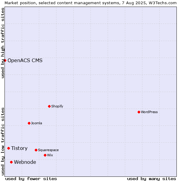 Market position of Webnode vs. Tistory vs. OpenACS CMS