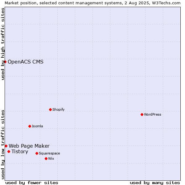 Market position of Tistory vs. Web Page Maker vs. OpenACS CMS