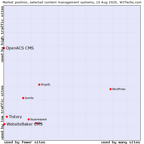 Market position of Tistory vs. WebsiteBaker CMS vs. OpenACS CMS