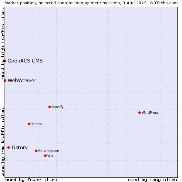 Market position of Tistory vs. OpenACS CMS vs. WebWeaver