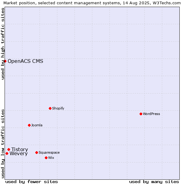 Market position of Tistory vs. Wevery vs. OpenACS CMS