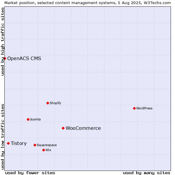 Market position of WooCommerce vs. Tistory vs. OpenACS CMS