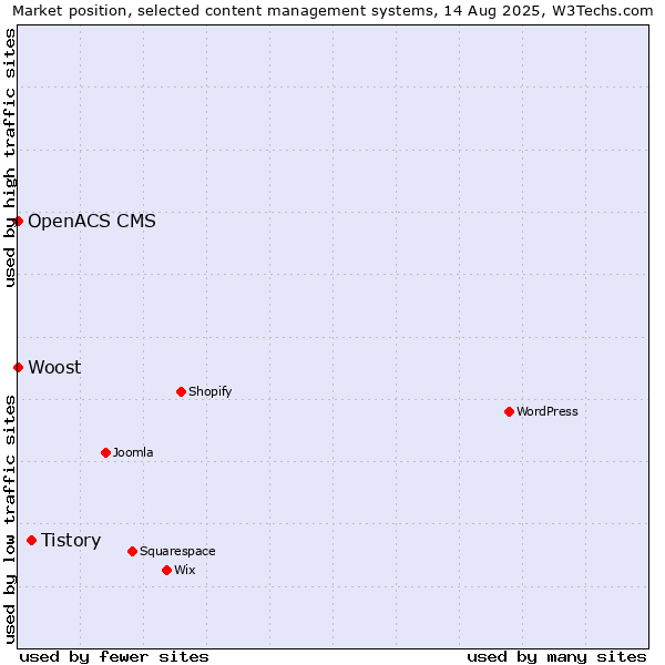 Market position of Tistory vs. Woost vs. OpenACS CMS