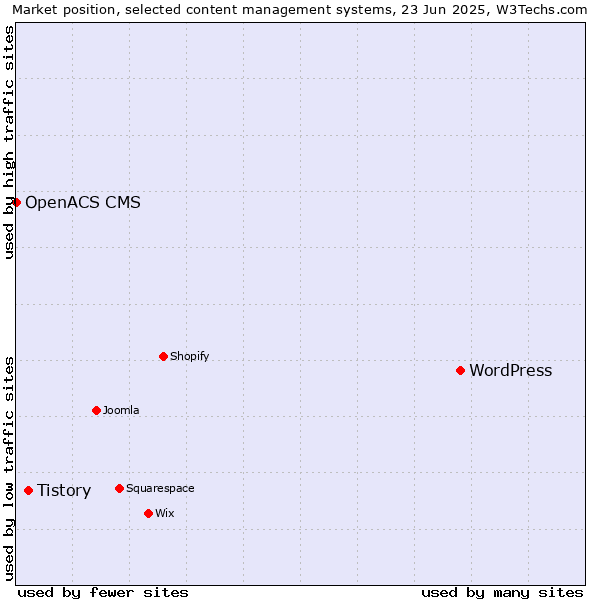 Market position of WordPress vs. Tistory vs. OpenACS CMS