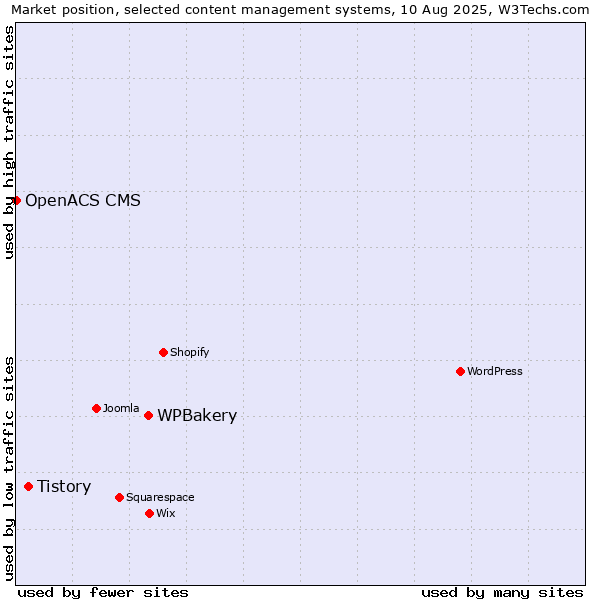 Market position of WPBakery vs. Tistory vs. OpenACS CMS