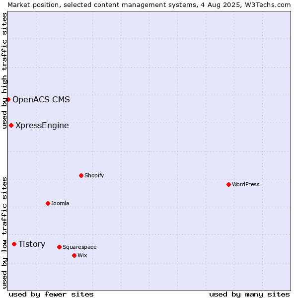 Market position of Tistory vs. XpressEngine vs. OpenACS CMS