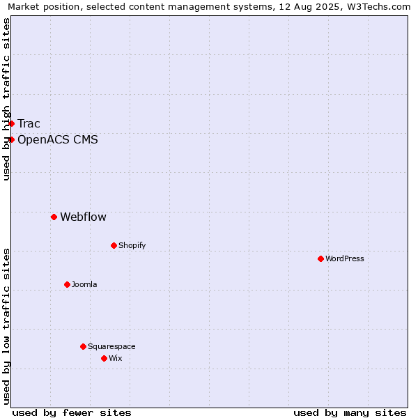 Market position of Webflow vs. Trac vs. OpenACS CMS