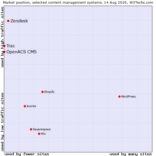 Market position of Zendesk vs. Trac vs. OpenACS CMS