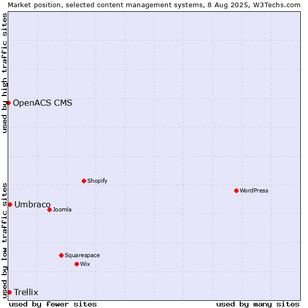 Market position of Umbraco vs. Trellix vs. OpenACS CMS