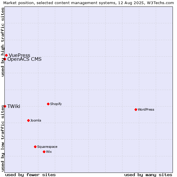 Market position of VuePress vs. OpenACS CMS vs. TWiki