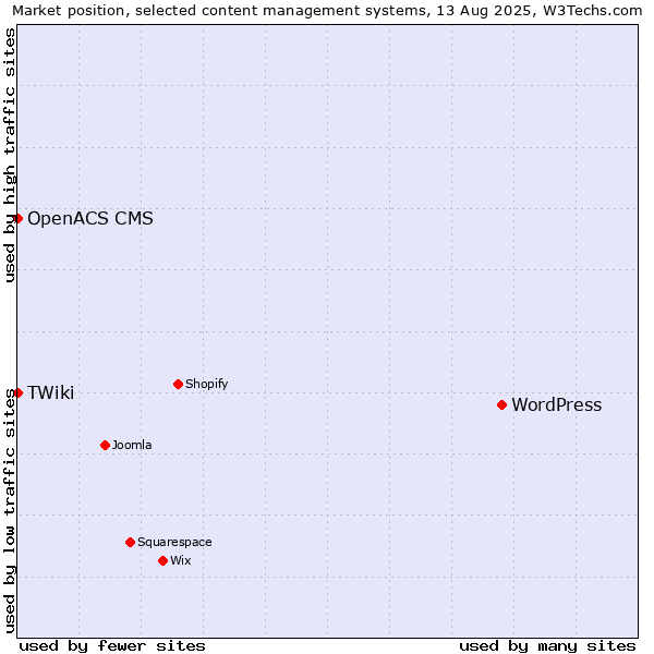 Market position of WordPress vs. OpenACS CMS vs. TWiki