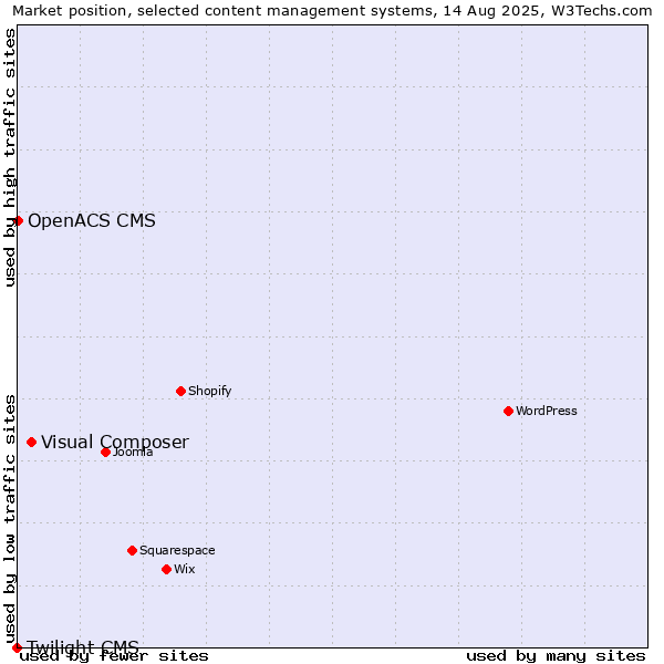 Market position of Visual Composer vs. OpenACS CMS vs. Twilight CMS