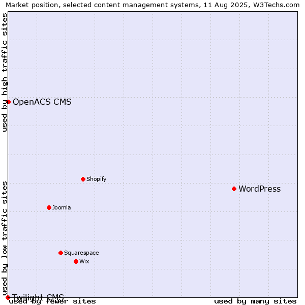 Market position of WordPress vs. OpenACS CMS vs. Twilight CMS