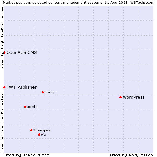 Market position of WordPress vs. TWT Publisher vs. OpenACS CMS