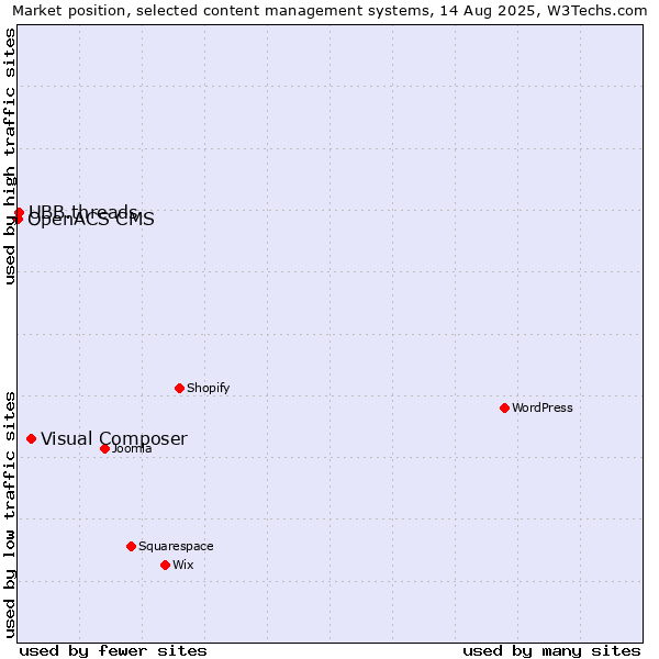 Market position of Visual Composer vs. UBB.threads vs. OpenACS CMS