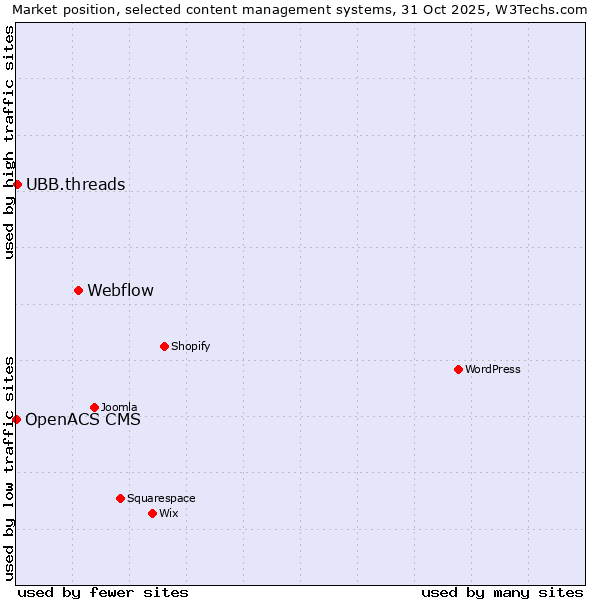 Market position of Webflow vs. UBB.threads vs. OpenACS CMS