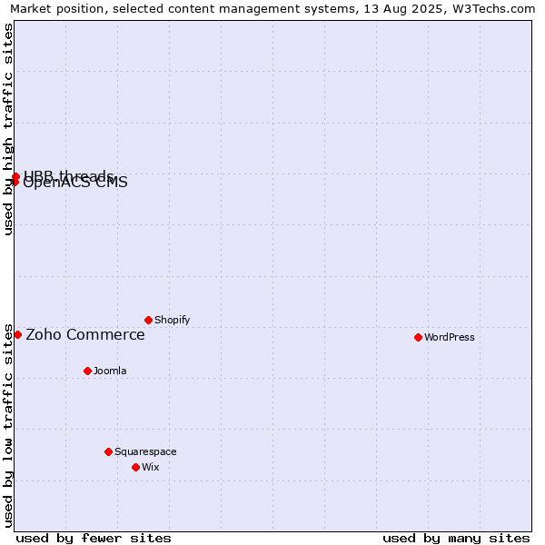 Market position of Zoho Commerce vs. UBB.threads vs. OpenACS CMS