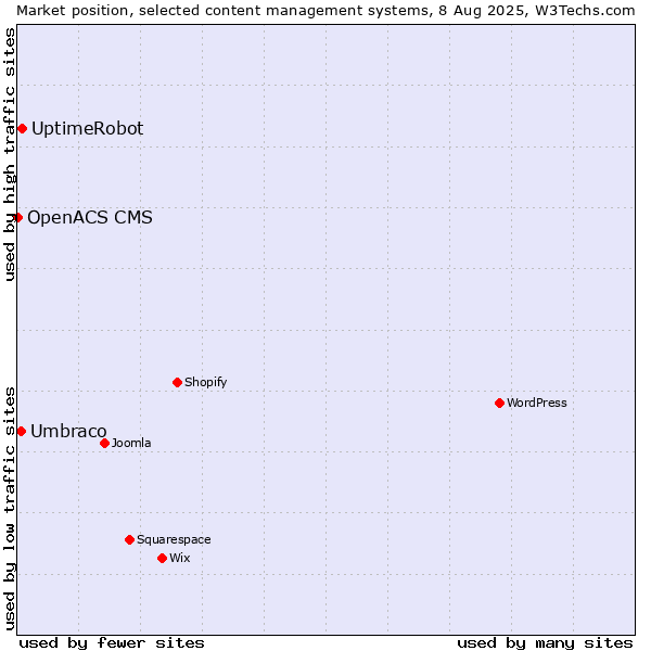 Market position of UptimeRobot vs. Umbraco vs. OpenACS CMS