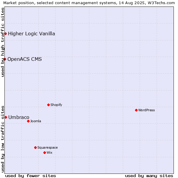 Market position of Umbraco vs. Higher Logic Vanilla vs. OpenACS CMS