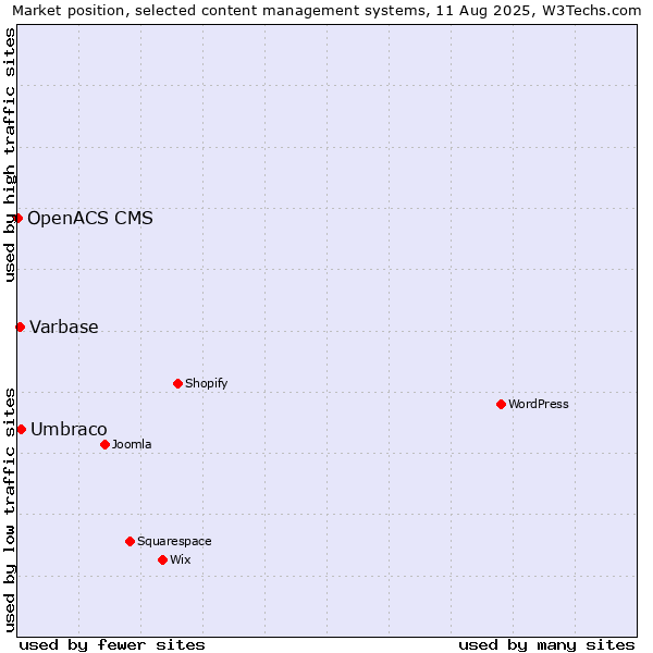 Market position of Umbraco vs. Varbase vs. OpenACS CMS