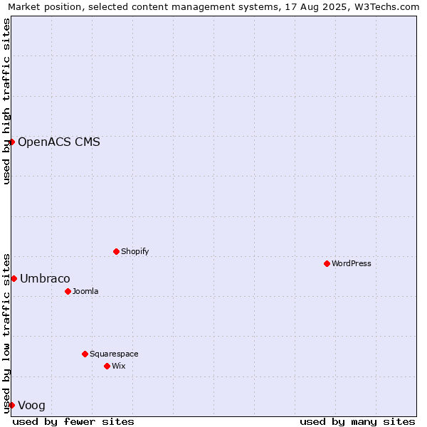Market position of Umbraco vs. Voog vs. OpenACS CMS