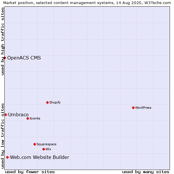 Market position of Web.com Website Builder vs. Umbraco vs. OpenACS CMS