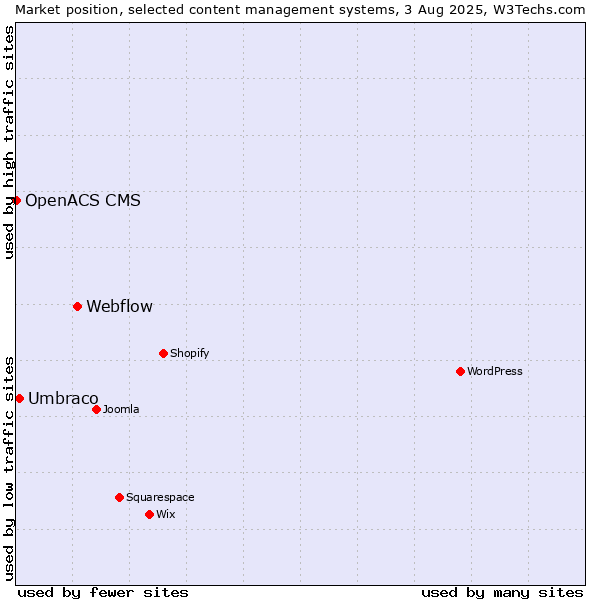 Market position of Webflow vs. Umbraco vs. OpenACS CMS