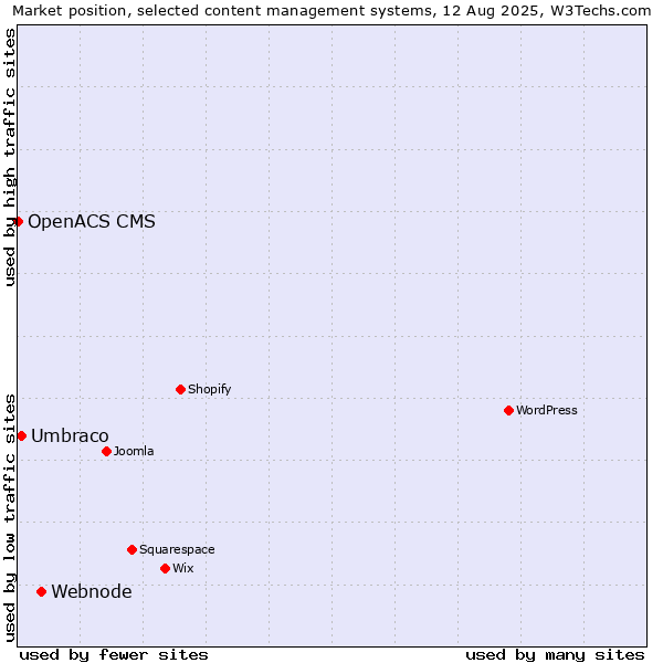 Market position of Webnode vs. Umbraco vs. OpenACS CMS
