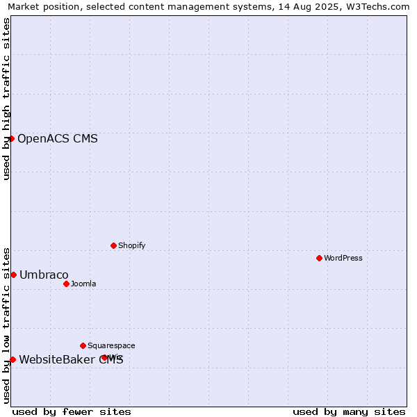 Market position of Umbraco vs. WebsiteBaker CMS vs. OpenACS CMS