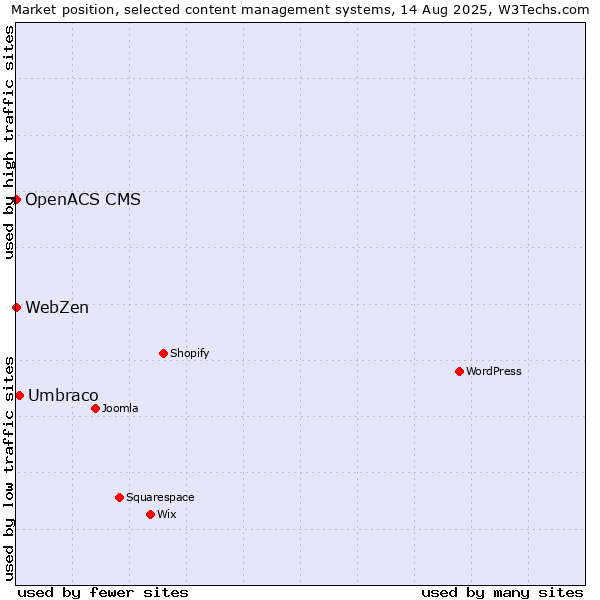 Market position of Umbraco vs. OpenACS CMS vs. WebZen