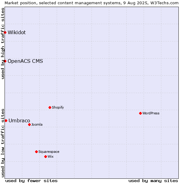 Market position of Umbraco vs. Wikidot vs. OpenACS CMS