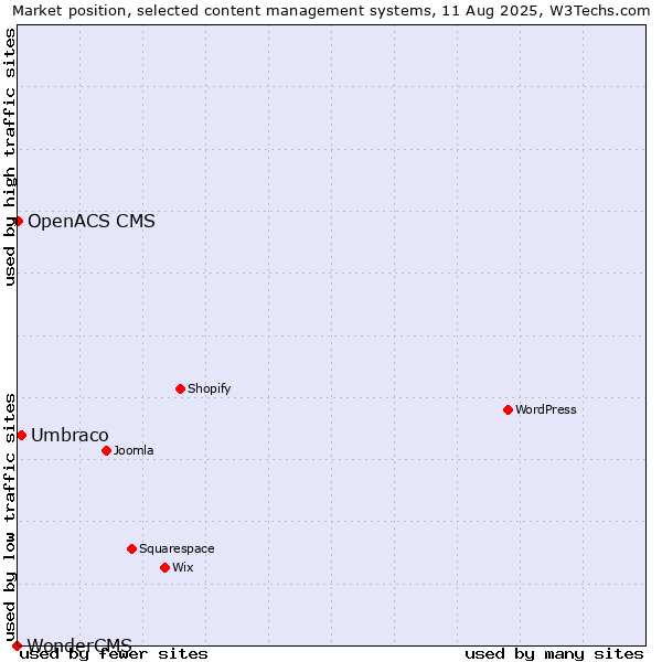 Market position of Umbraco vs. OpenACS CMS vs. WonderCMS