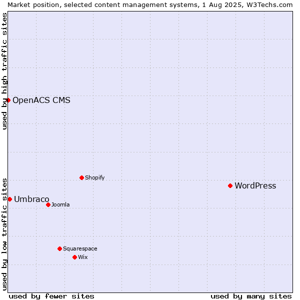 Market position of WordPress vs. Umbraco vs. OpenACS CMS