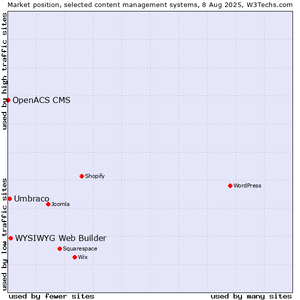 Market position of WYSIWYG Web Builder vs. Umbraco vs. OpenACS CMS