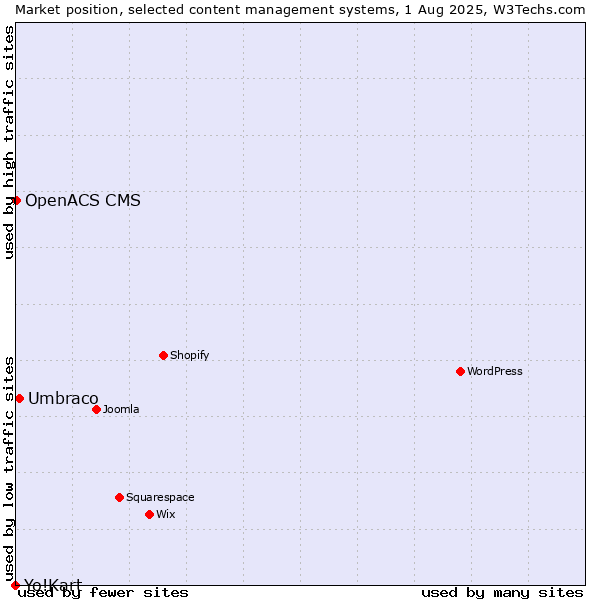 Market position of Umbraco vs. OpenACS CMS vs. Yo!Kart