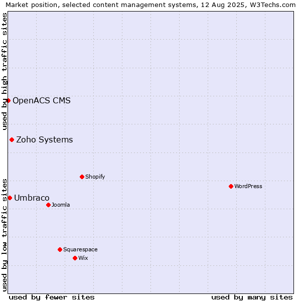 Market position of Zoho Systems vs. Umbraco vs. OpenACS CMS