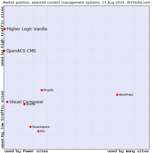 Market position of Visual Composer vs. Higher Logic Vanilla vs. OpenACS CMS