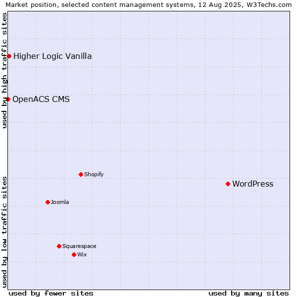 Market position of WordPress vs. Higher Logic Vanilla vs. OpenACS CMS