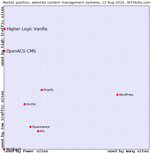 Market position of Higher Logic Vanilla vs. OpenACS CMS vs. Yo!Kart