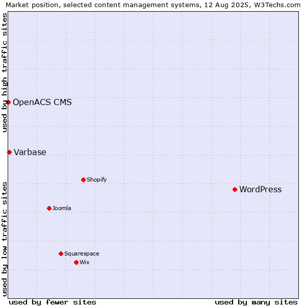 Market position of WordPress vs. Varbase vs. OpenACS CMS