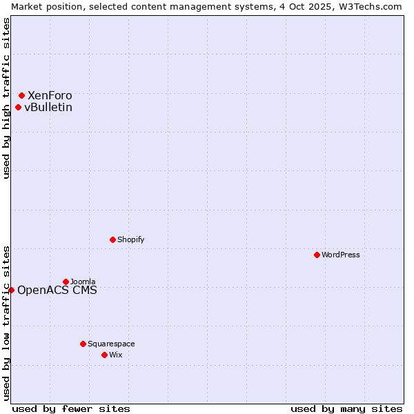 Market position of XenForo vs. vBulletin vs. OpenACS CMS