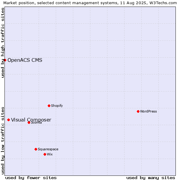 Market position of Visual Composer vs. OpenACS CMS